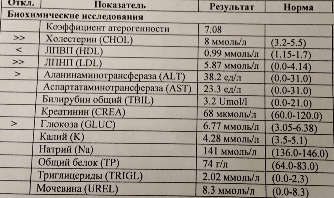 ЛПВП понижены, триглицериды высоковаты. ЛПНП резко повышены. Глюкоза практически в норме - терапия подобрана хорошо.