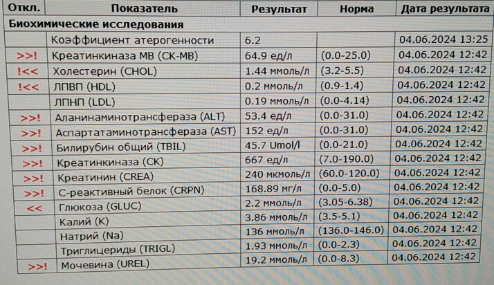 Это анализ пациента, страдающего циррозом печени. Летом прошлого года он был доставлен в нашу реанимацию с диагнозом тромбоэмболия лёгочной артерии. Госпитализации предшествовал 2-месячный запой.