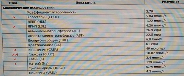 Трансаминазы и билирубин (печёночные показатели) в норме.